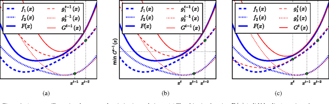 Figure 1 for Fast large-scale optimization by unifying stochastic gradient and quasi-Newton methods