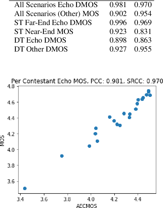 Figure 3 for AECMOS: A speech quality assessment metric for echo impairment