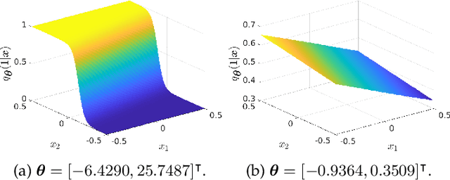 Figure 3 for Adversarial Robustness via Fisher-Rao Regularization
