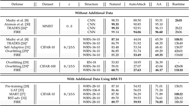 Figure 4 for Adversarial Robustness via Fisher-Rao Regularization