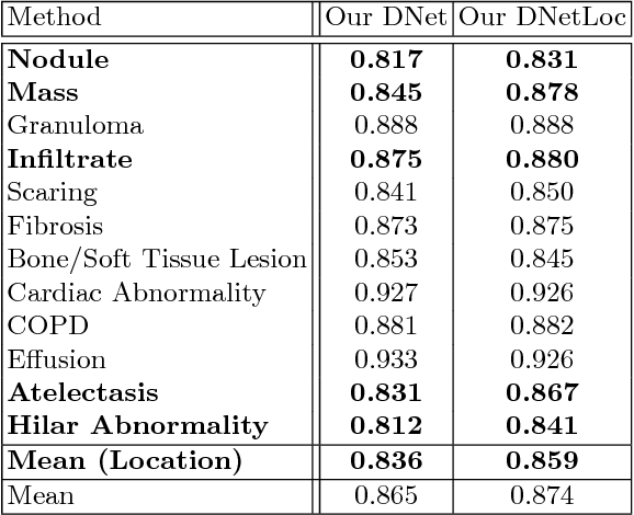 Figure 4 for Learning to recognize Abnormalities in Chest X-Rays with Location-Aware Dense Networks