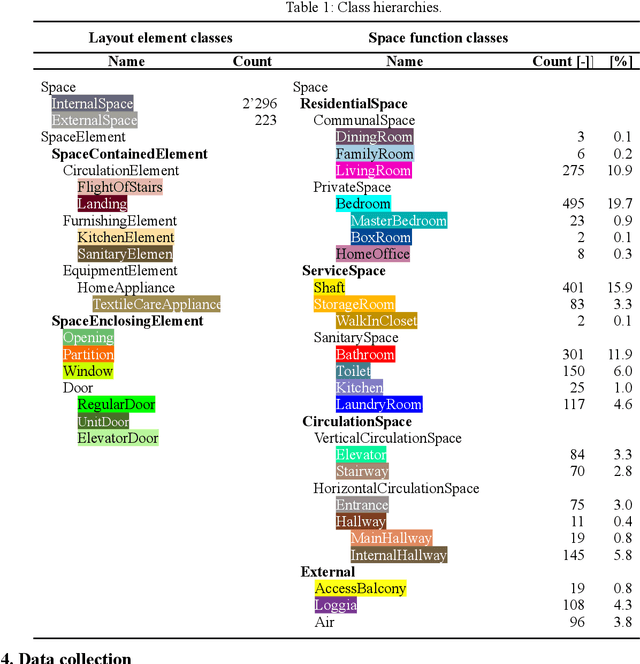 Figure 2 for SFS-A68: a dataset for the segmentation of space functions in apartment buildings