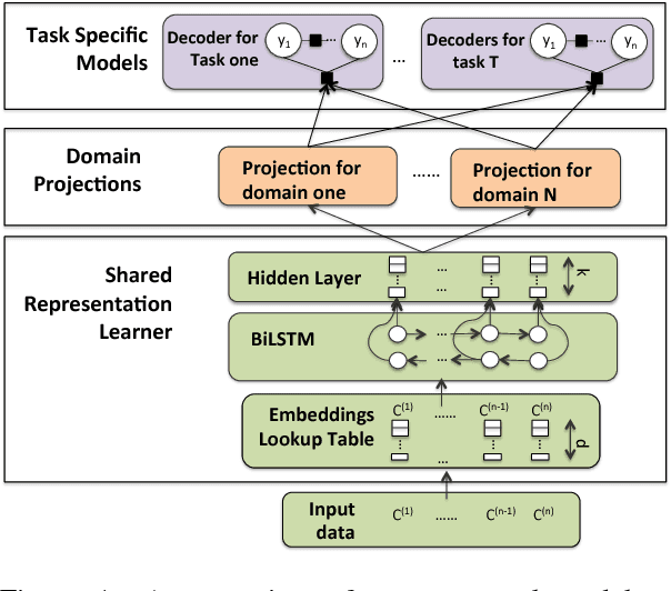 Figure 1 for Multi-task Domain Adaptation for Sequence Tagging