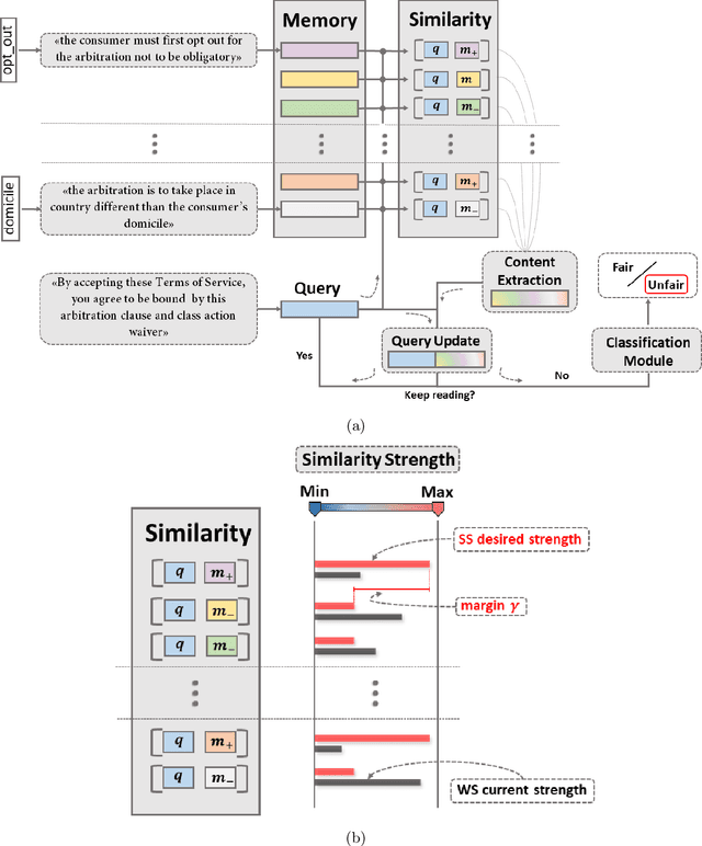 Figure 2 for Memory networks for consumer protection:unfairness exposed
