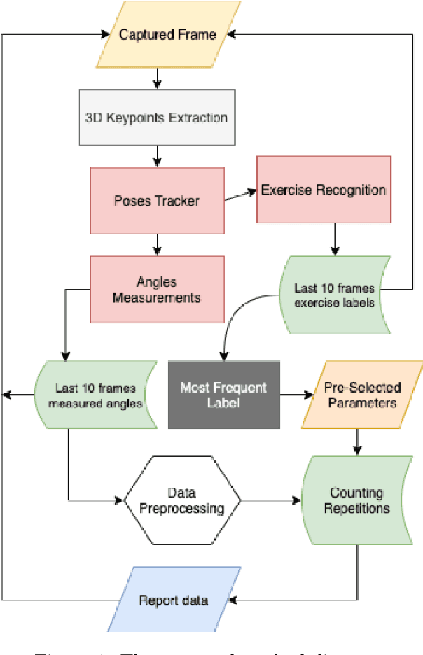 Figure 1 for Recognizing Exercises and Counting Repetitions in Real Time