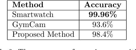 Figure 4 for Recognizing Exercises and Counting Repetitions in Real Time