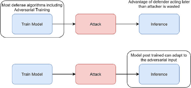 Figure 1 for Adaptive Modeling Against Adversarial Attacks