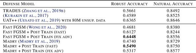 Figure 2 for Adaptive Modeling Against Adversarial Attacks