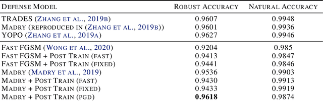 Figure 4 for Adaptive Modeling Against Adversarial Attacks