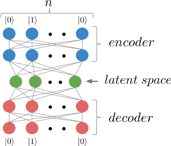 Figure 1 for Learning hard quantum distributions with variational autoencoders