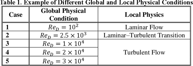 Figure 1 for Using Deep Learning to Explore Local Physical Similarity for Global-scale Bridging in Thermal-hydraulic Simulation