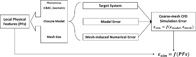 Figure 3 for Using Deep Learning to Explore Local Physical Similarity for Global-scale Bridging in Thermal-hydraulic Simulation