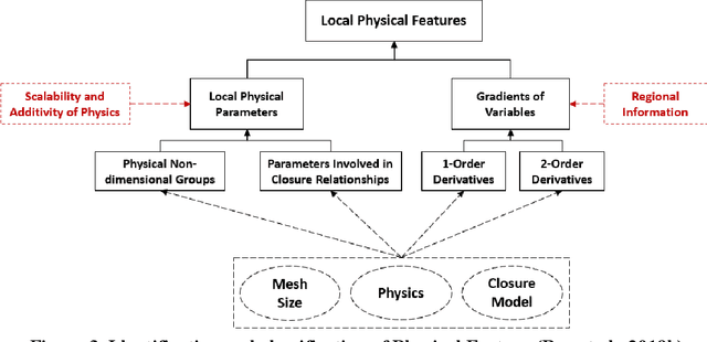 Figure 4 for Using Deep Learning to Explore Local Physical Similarity for Global-scale Bridging in Thermal-hydraulic Simulation