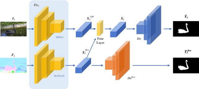 Figure 3 for DAVOS: Semi-Supervised Video Object Segmentation via Adversarial Domain Adaptation