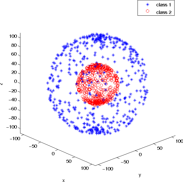 Figure 1 for Kernel Principal Component Analysis and its Applications in Face Recognition and Active Shape Models