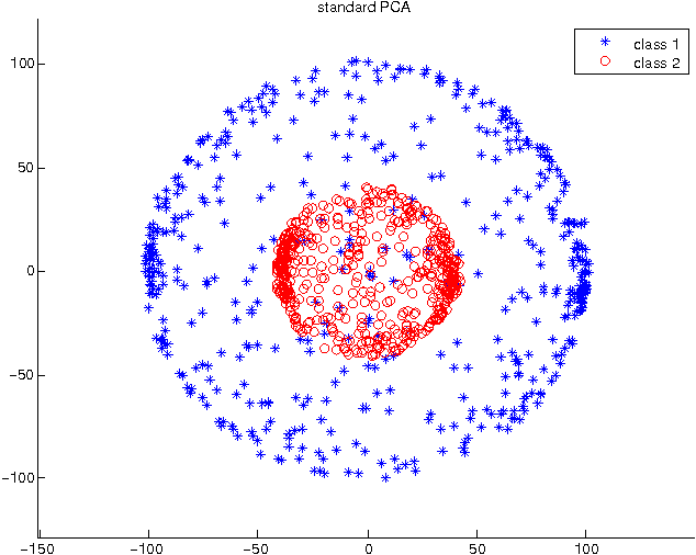 Figure 3 for Kernel Principal Component Analysis and its Applications in Face Recognition and Active Shape Models