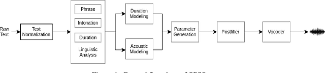 Figure 1 for A comparison of Vietnamese Statistical Parametric Speech Synthesis Systems