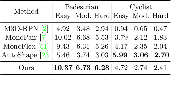 Figure 4 for Densely Constrained Depth Estimator for Monocular 3D Object Detection