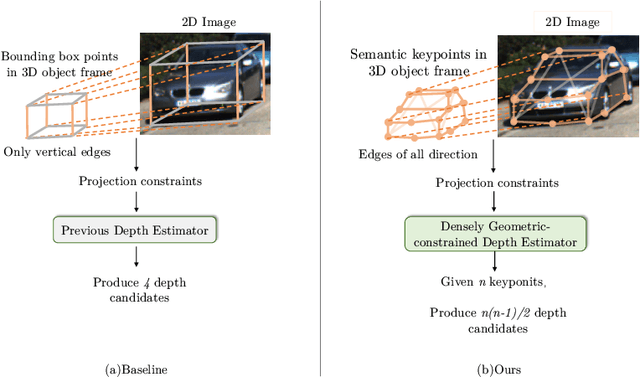 Figure 1 for Densely Constrained Depth Estimator for Monocular 3D Object Detection