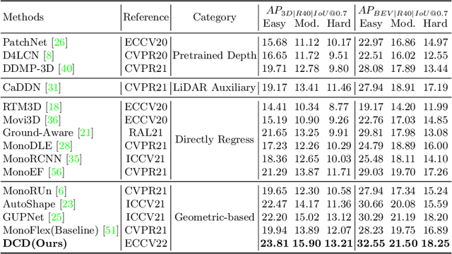 Figure 2 for Densely Constrained Depth Estimator for Monocular 3D Object Detection