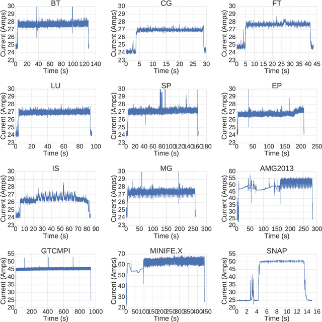 Figure 1 for Catch Me If You Can: Using Power Analysis to Identify HPC Activity