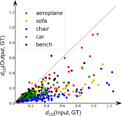 Figure 4 for DeformNet: Free-Form Deformation Network for 3D Shape Reconstruction from a Single Image