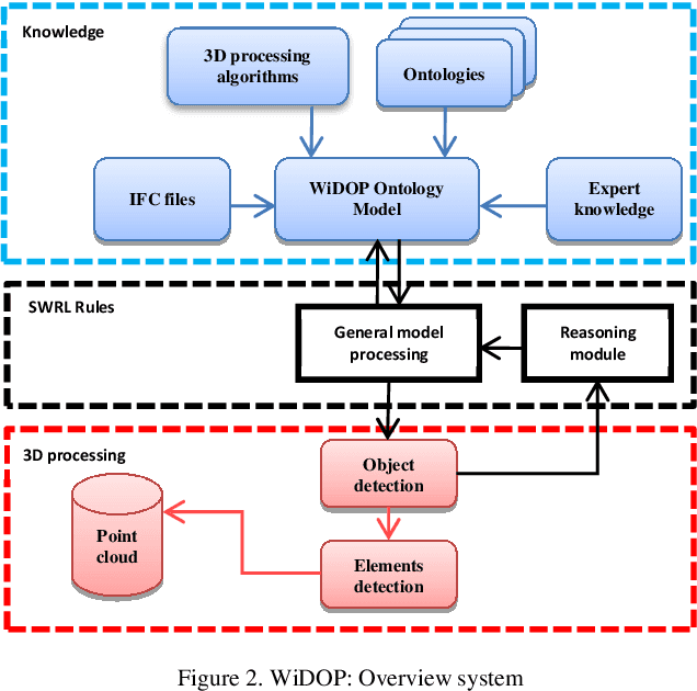 Figure 3 for Knowledge Base Approach for 3D Objects Detection in Point Clouds Using 3D Processing and Specialists Knowledge