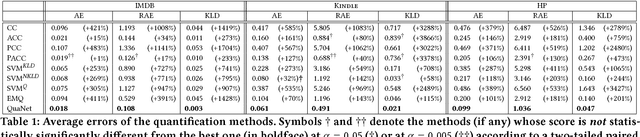 Figure 2 for A Recurrent Neural Network for Sentiment Quantification