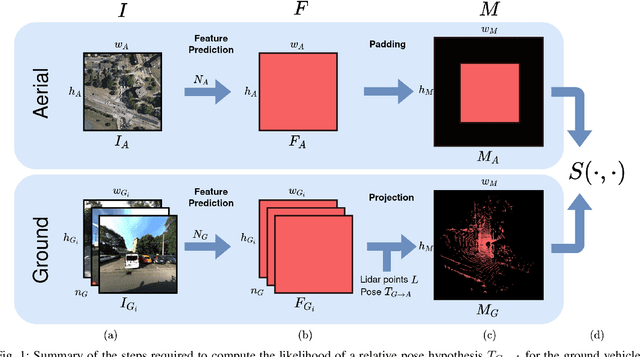 Figure 1 for Continuous Self-Localization on Aerial Images Using Visual and Lidar Sensors