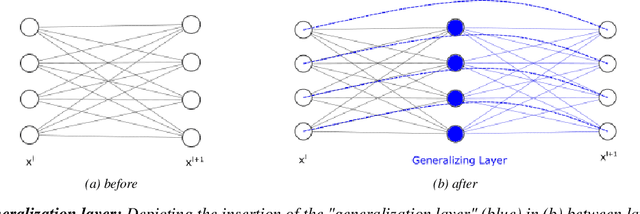 Figure 4 for Generalization by design: Shortcuts to Generalization in Deep Learning