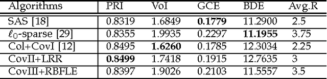 Figure 1 for Image segmentation with superpixel-based covariance descriptors in low-rank representation
