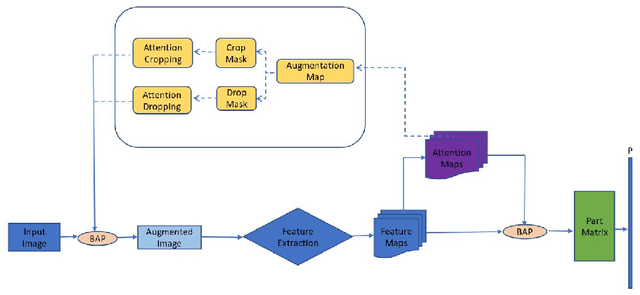 Figure 1 for Domain Adaptive Transfer Learning on Visual Attention Aware Data Augmentation for Fine-grained Visual Categorization
