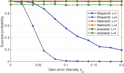 Figure 2 for Blind Diagnosis for Millimeter-wave Massive MIMO Systems