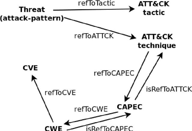 Figure 1 for Towards automation of threat modeling based on a semantic model of attack patterns and weaknesses
