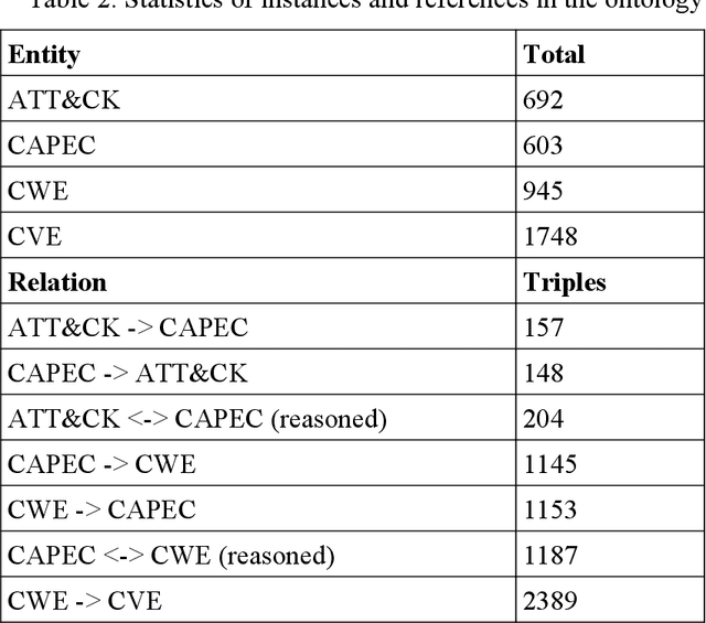 Figure 4 for Towards automation of threat modeling based on a semantic model of attack patterns and weaknesses