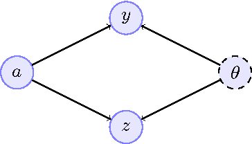 Figure 1 for Bayesian fairness