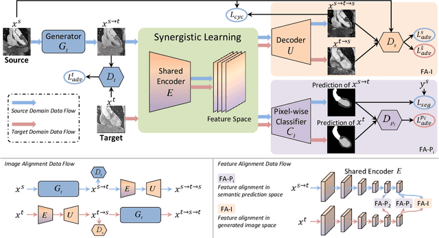 Figure 2 for Unsupervised Bidirectional Cross-Modality Adaptation via Deeply Synergistic Image and Feature Alignment for Medical Image Segmentation