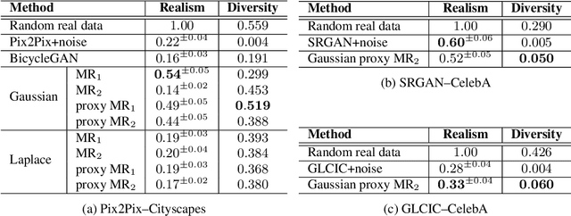 Figure 2 for Harmonizing Maximum Likelihood with GANs for Multimodal Conditional Generation