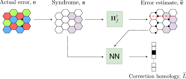 Figure 3 for Neural Decoder for Topological Codes using Pseudo-Inverse of Parity Check Matrix