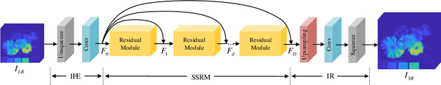 Figure 3 for Spatial-Spectral Residual Network for Hyperspectral Image Super-Resolution