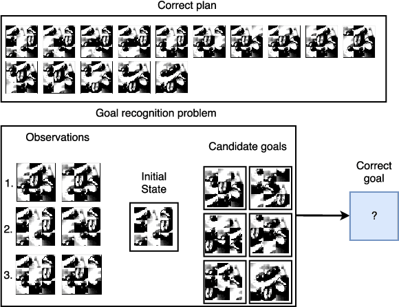 Figure 1 for LSTM-Based Goal Recognition in Latent Space