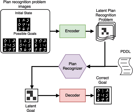 Figure 3 for LSTM-Based Goal Recognition in Latent Space
