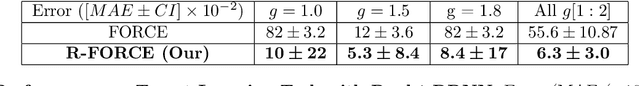 Figure 2 for R-FORCE: Robust Learning for Random Recurrent Neural Networks