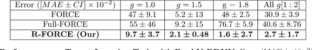Figure 4 for R-FORCE: Robust Learning for Random Recurrent Neural Networks