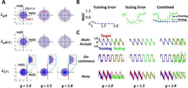 Figure 3 for R-FORCE: Robust Learning for Random Recurrent Neural Networks