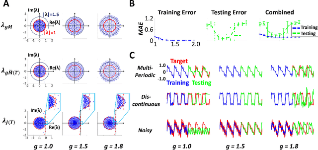 Figure 3 for R-FORCE: Robust Learning for Random Recurrent Neural Networks