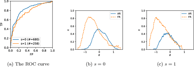 Figure 4 for Comparing Fairness Criteria Based on Social Outcome