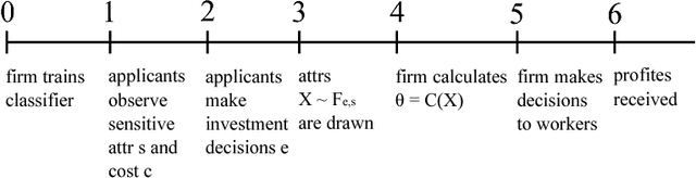 Figure 1 for Comparing Fairness Criteria Based on Social Outcome