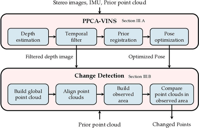 Figure 1 for Point Cloud Change Detection With Stereo V-SLAM:Dataset, Metrics and Baseline