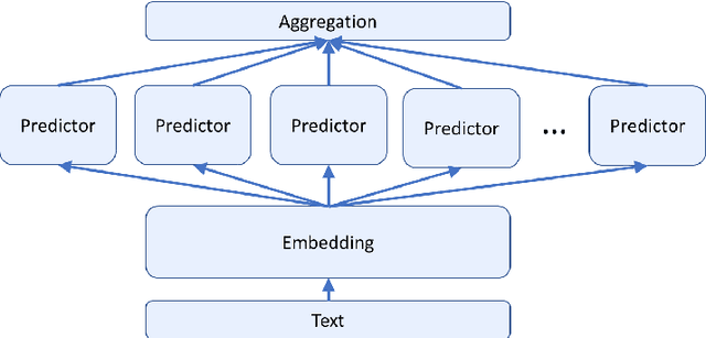 Figure 3 for Robust Embeddings Via Distributions